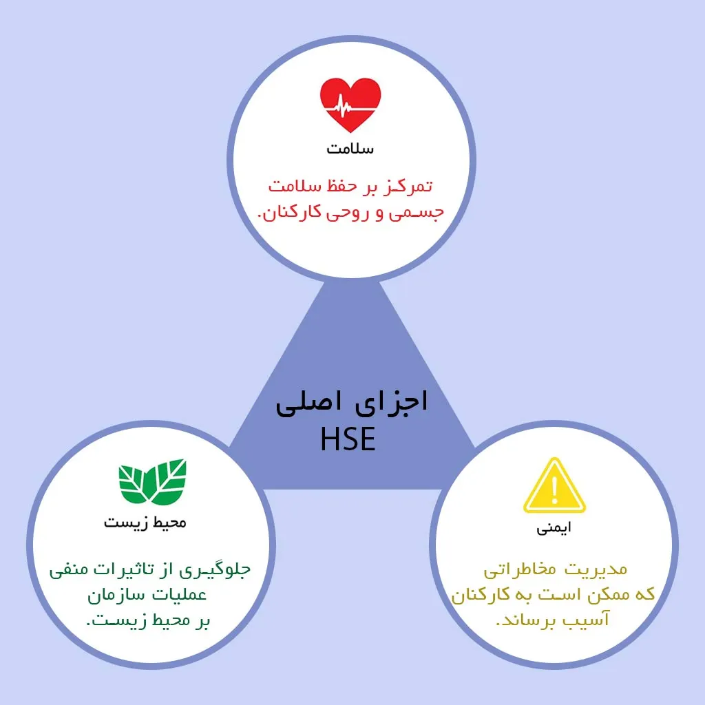 اجزای اصلی HSE