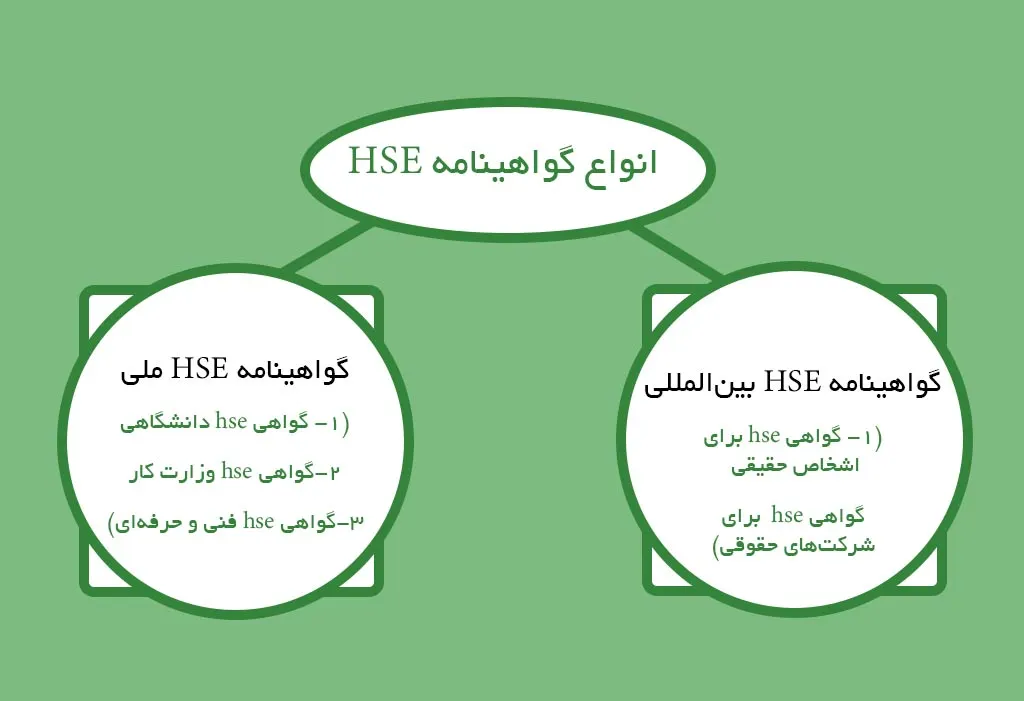 انواع گواهینامه HSE
