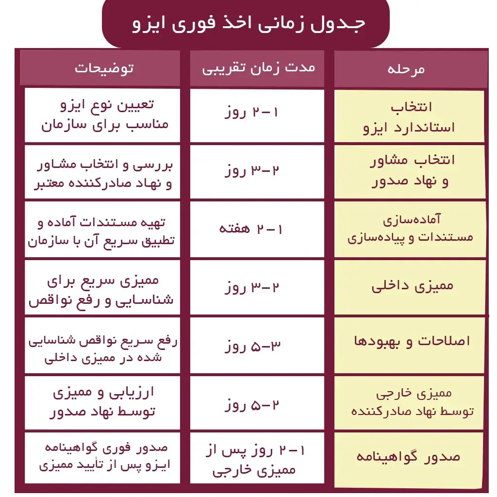 حدول زمان بندی اخذ فوری ایزو