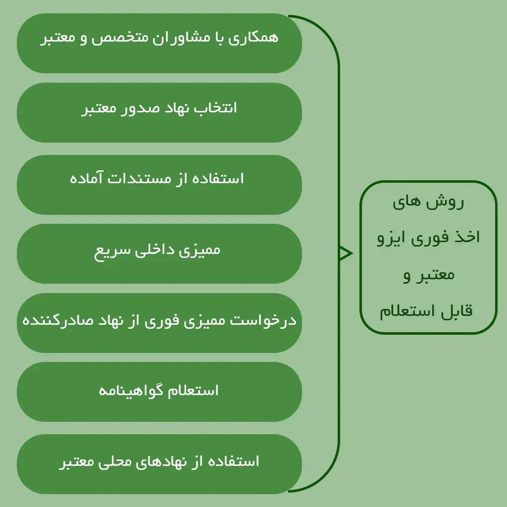 روش اخذ فوری ایزو 