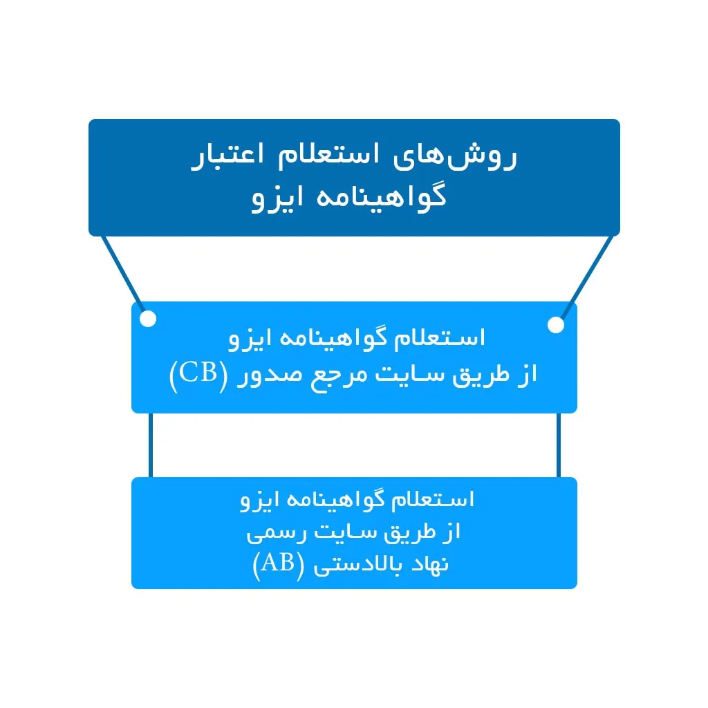 روش های استعلام اعتبار گواهینامه ایزو