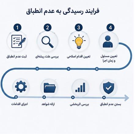 فرایند رسیدگی به عدم انطباق