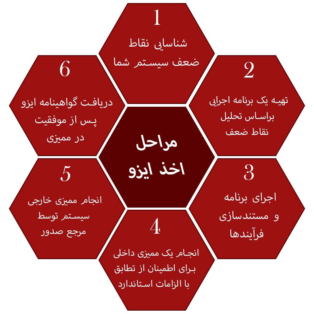 6 مرحله دریافت گواهینامه ایزو