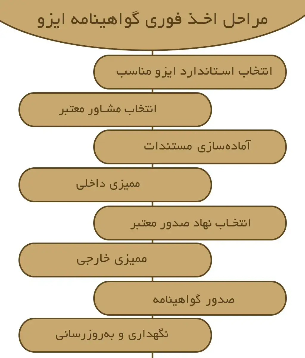 مراحل اخذ فوری گواهینامه ایزو: