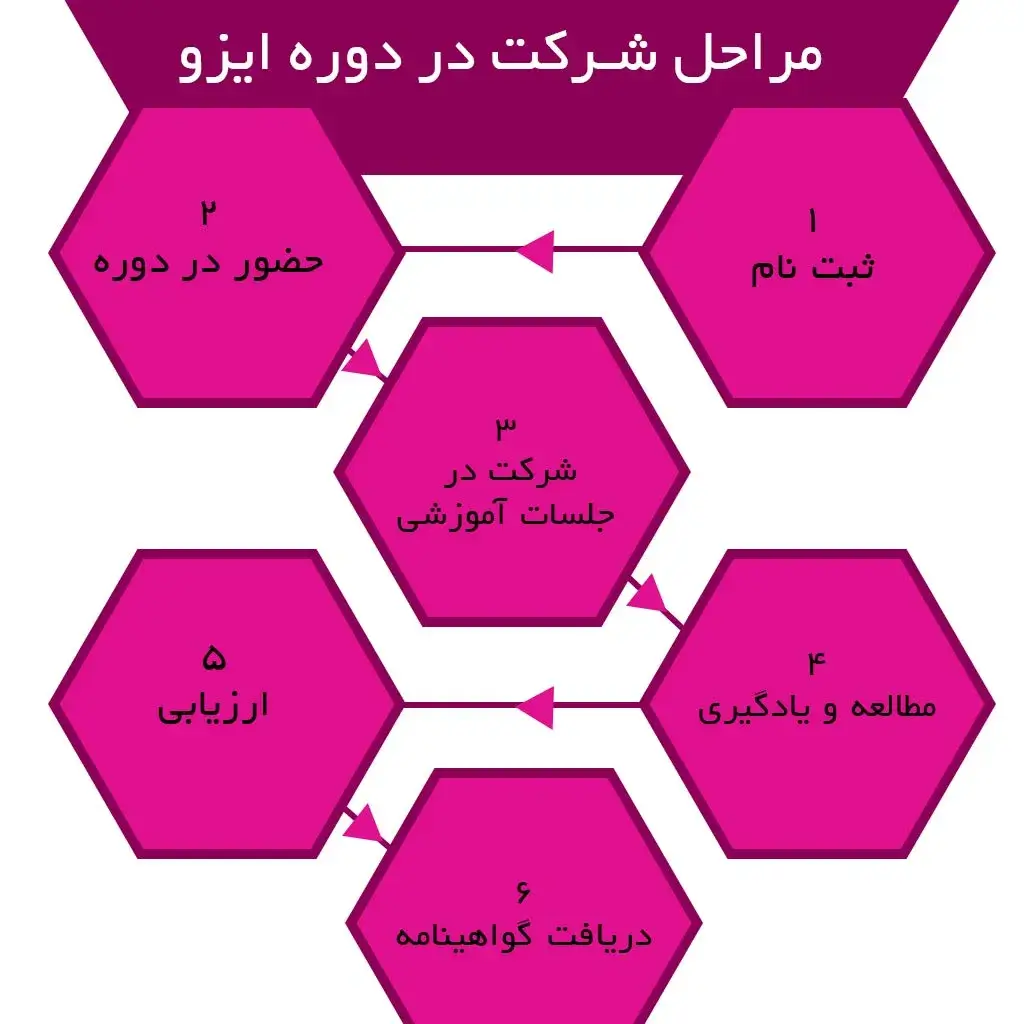 مراحل شرکت در دوره ایزو