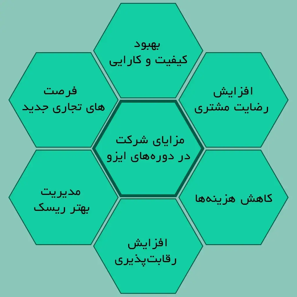 مزایای شرکت در دوره‌های ایزو