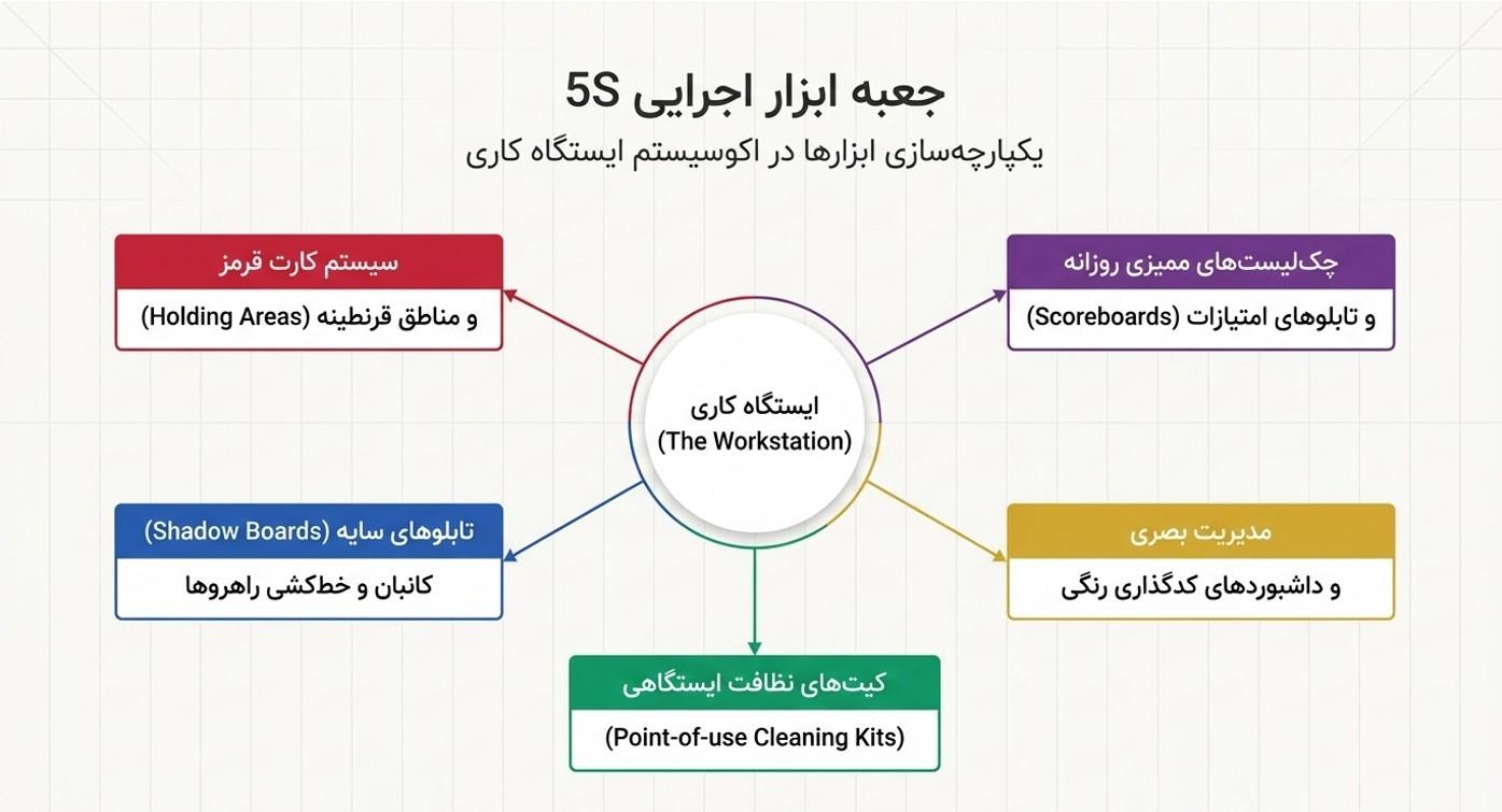 نحوه اجرا 5 اس