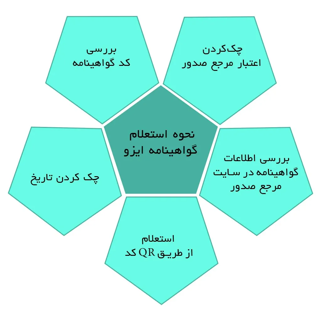 نحوه استعلام گواهینامه ایزو