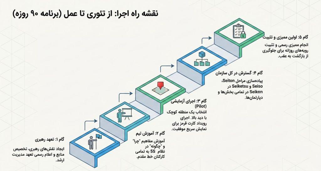 نقشه راه اجرا 5 اس