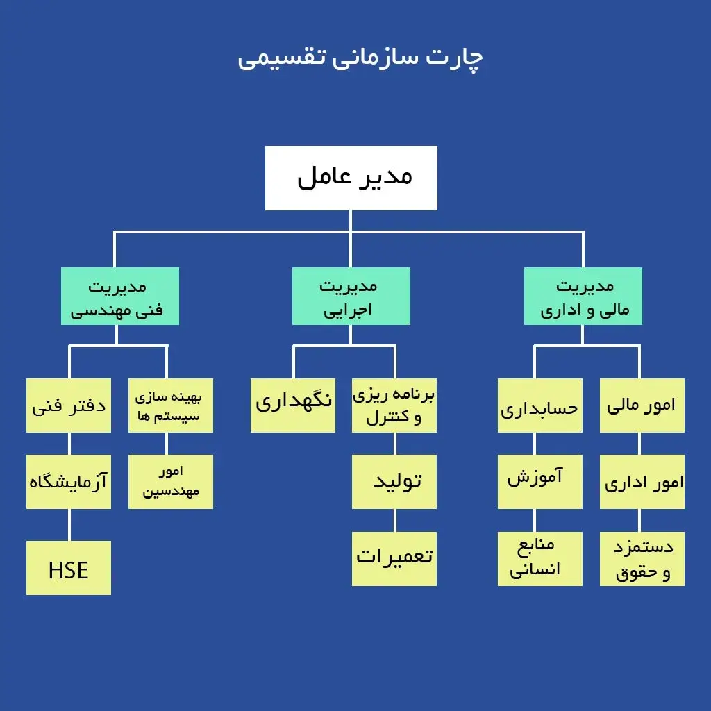 چارتهای سازمانی تقسیمی (Divisional Org charts)