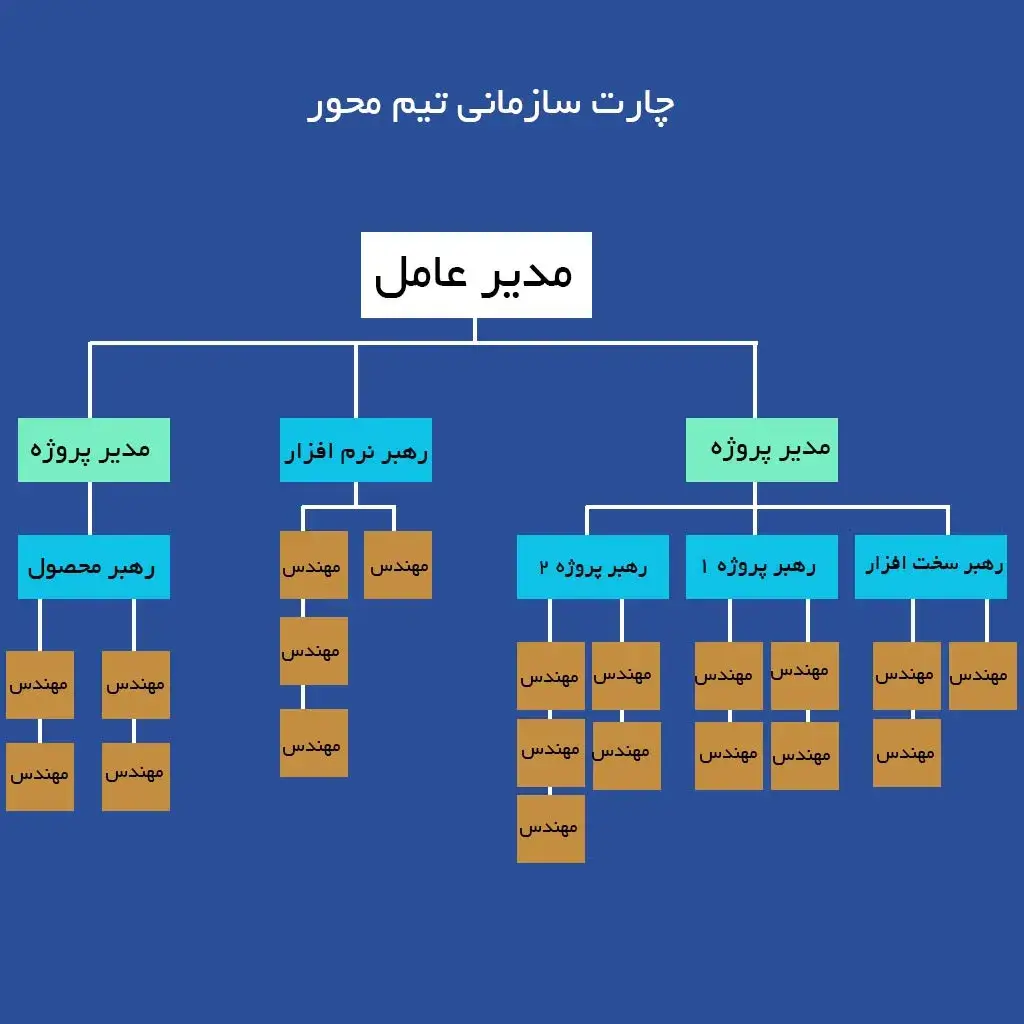 چارتهای سازمانی تیممحور (Team-Based Org Charts)