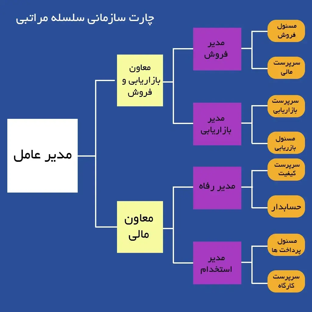 چارتهای سازمانی سلسلهمراتبی (Hierarchical Org Charts)