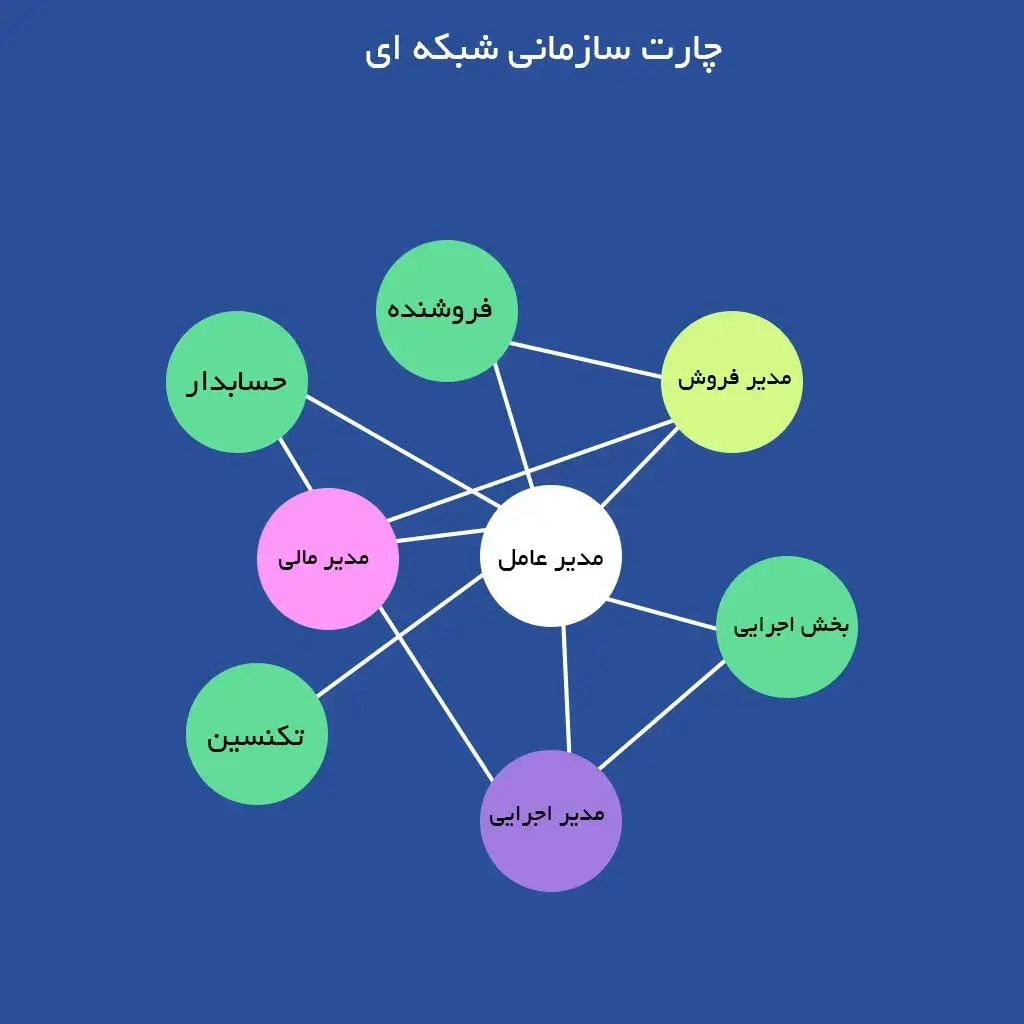 چارتهای سازمانی شبکهای (Network Org Charts)
