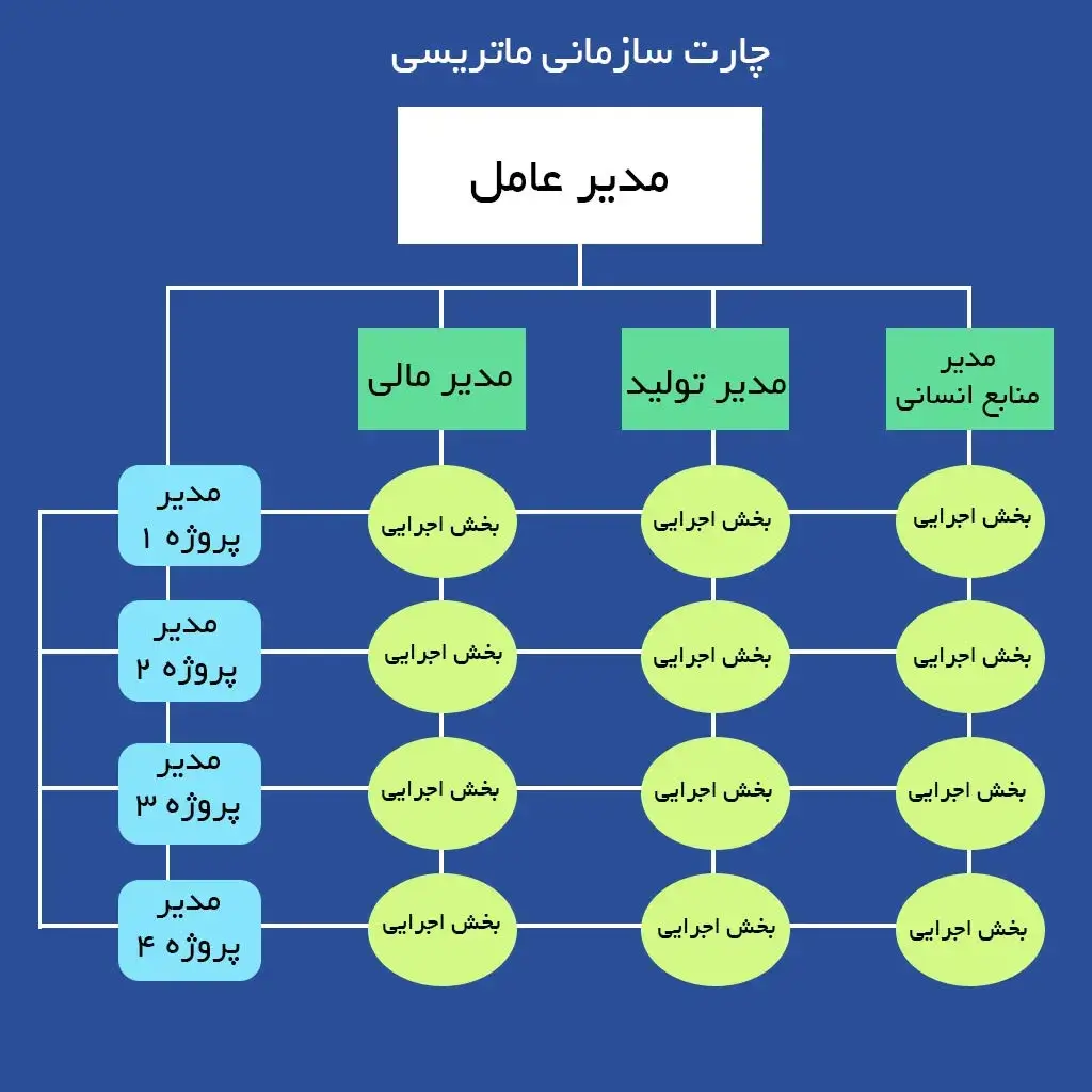 چارتهای سازمانی ماتریسی (Matrix Org Charts)