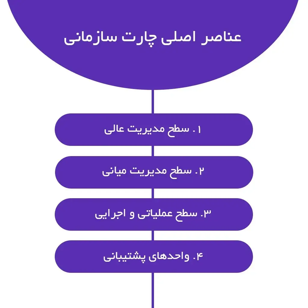 عناصر اصلی چارت سازمانی