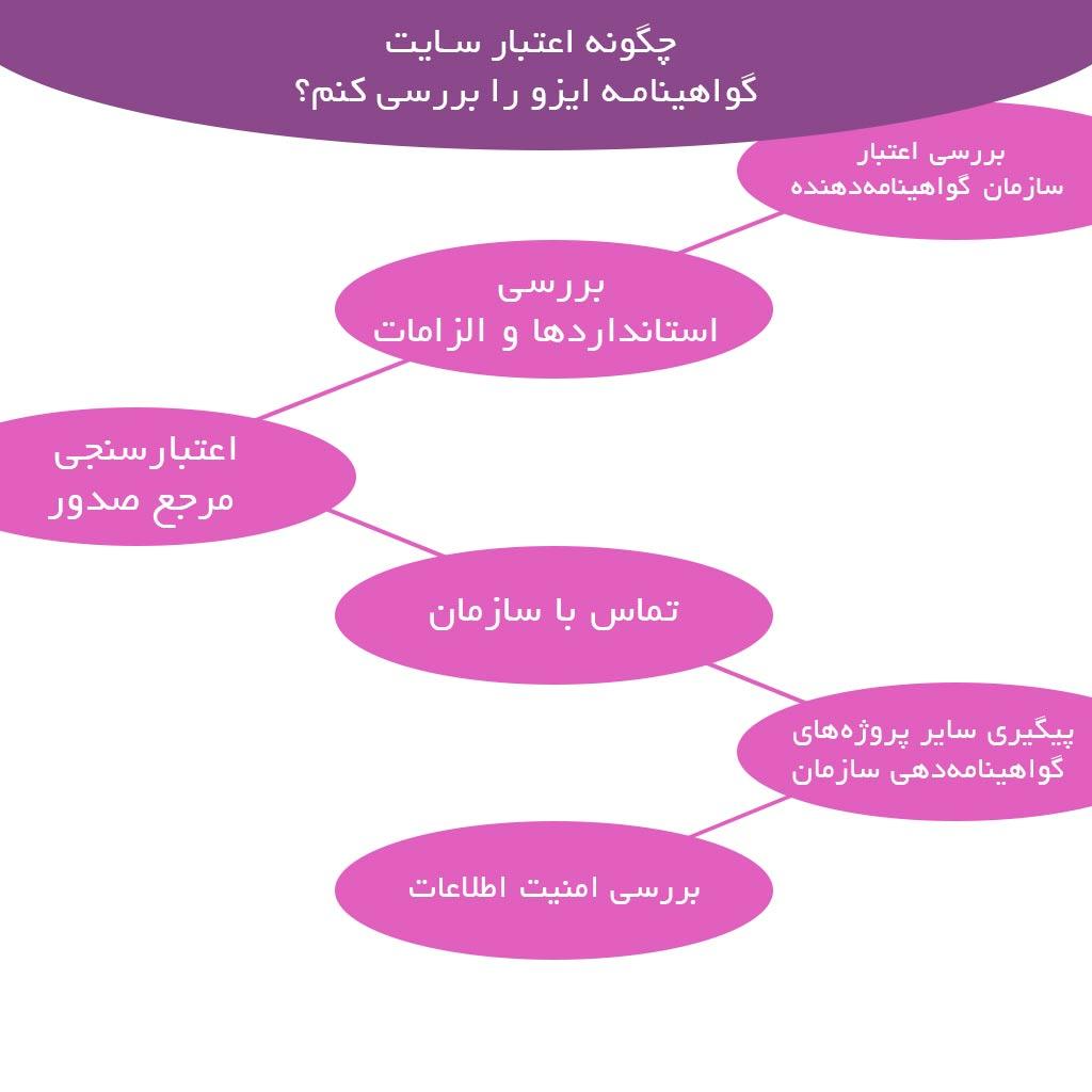 چگونه اعتبار سایت گواهینامه ایزو را بررسی کنم؟