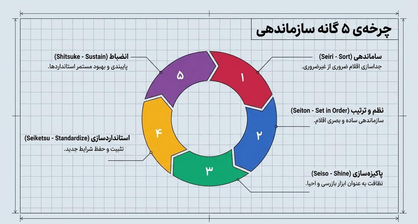 ۵S مخفف چیست؟