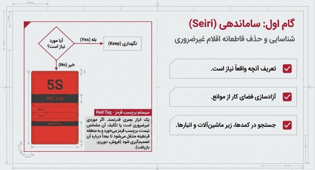 1. ساماندهی و تفکیک (Seiri)