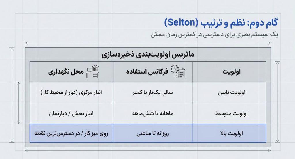 2. نظم و ترتیب (Seiton)