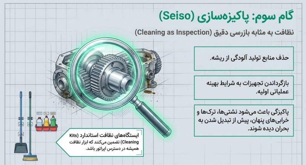3. پاکیزه‌سازی و نظافت (Seiso)