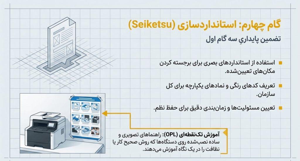 4. استانداردسازی (Seiketsu)
