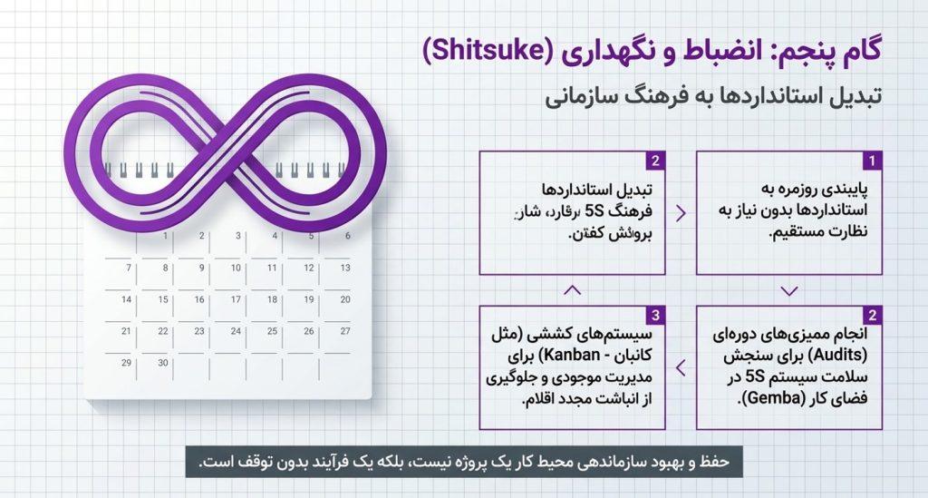 5. انضباط و نگهداری (Shitsuke)