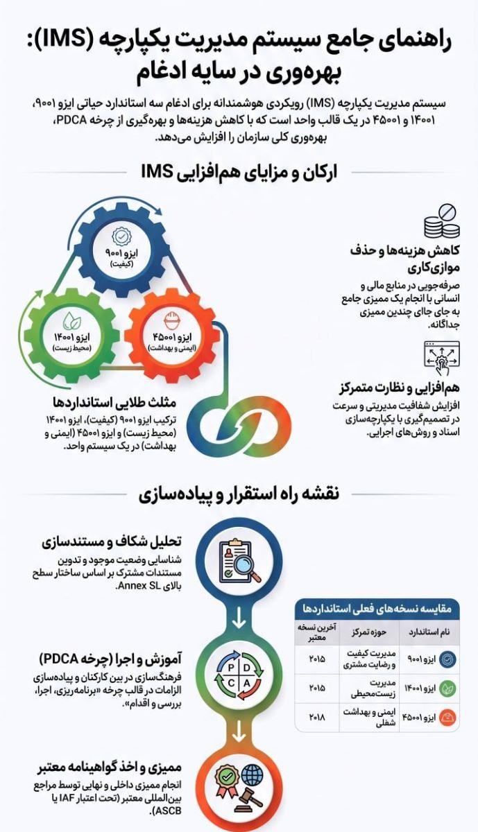 خلاصه سیستم ims