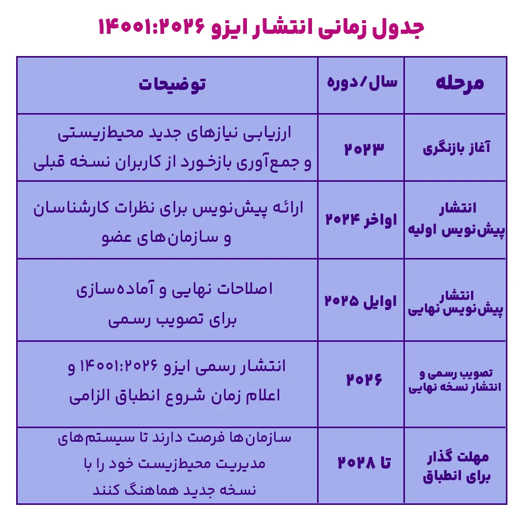 جدول زمانی انتشار ایزو 14001:2026