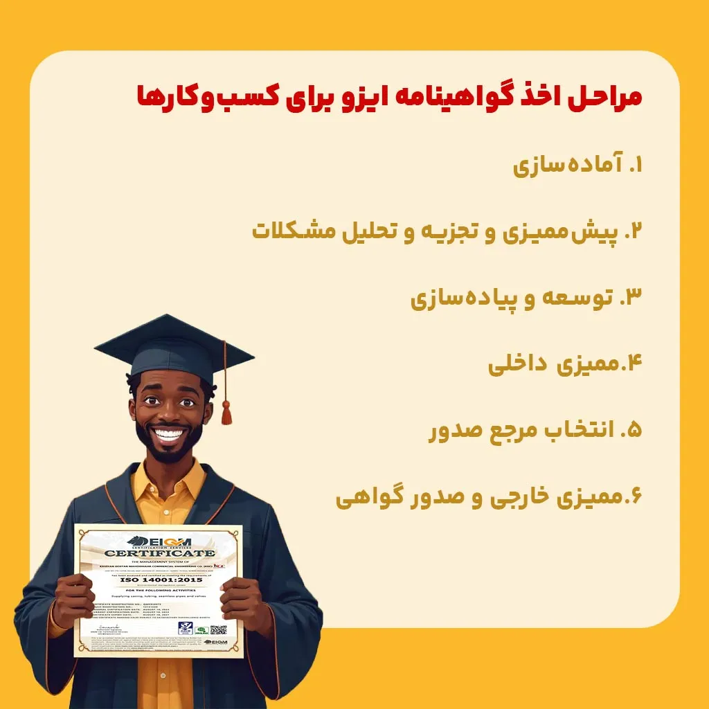 مراحل اخذ گواهینامه ایزو برای کسب‌وکارها